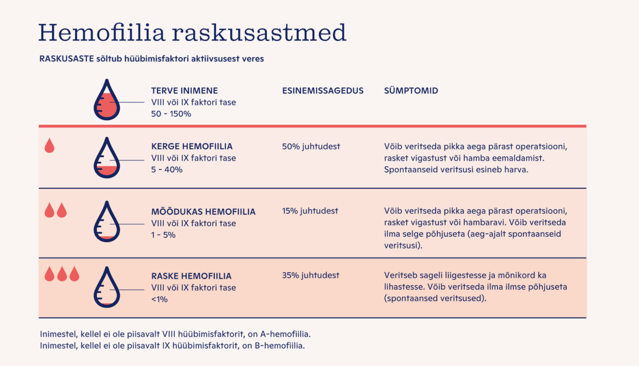 Hemofiilia raskusastmed